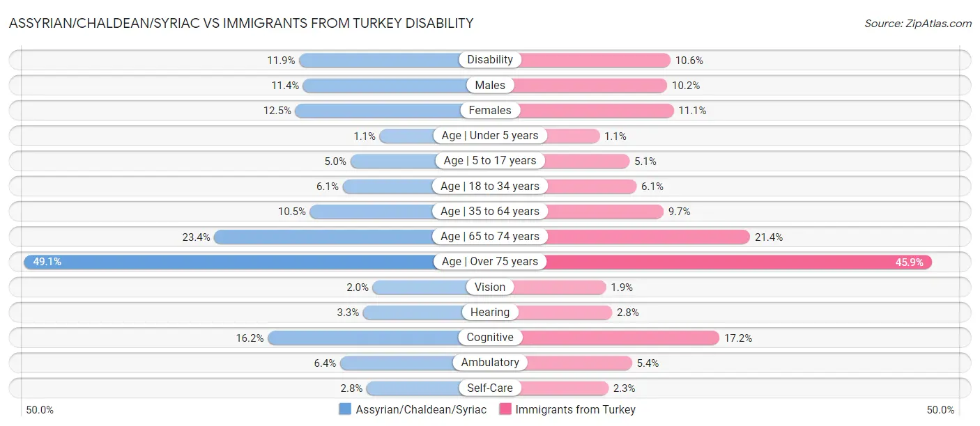 Assyrian/Chaldean/Syriac vs Immigrants from Turkey Disability