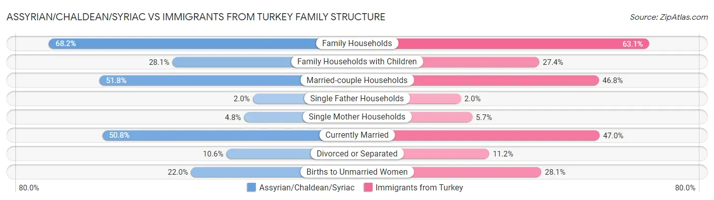 Assyrian/Chaldean/Syriac vs Immigrants from Turkey Family Structure