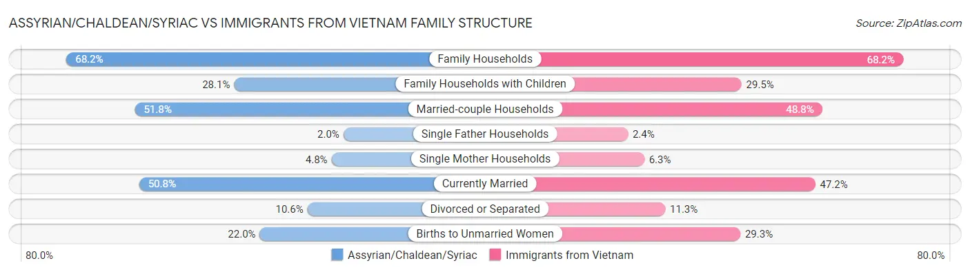 Assyrian/Chaldean/Syriac vs Immigrants from Vietnam Family Structure