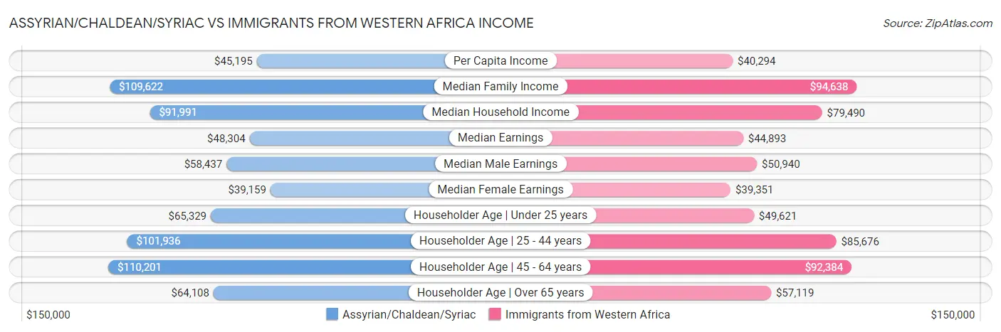 Assyrian/Chaldean/Syriac vs Immigrants from Western Africa Income