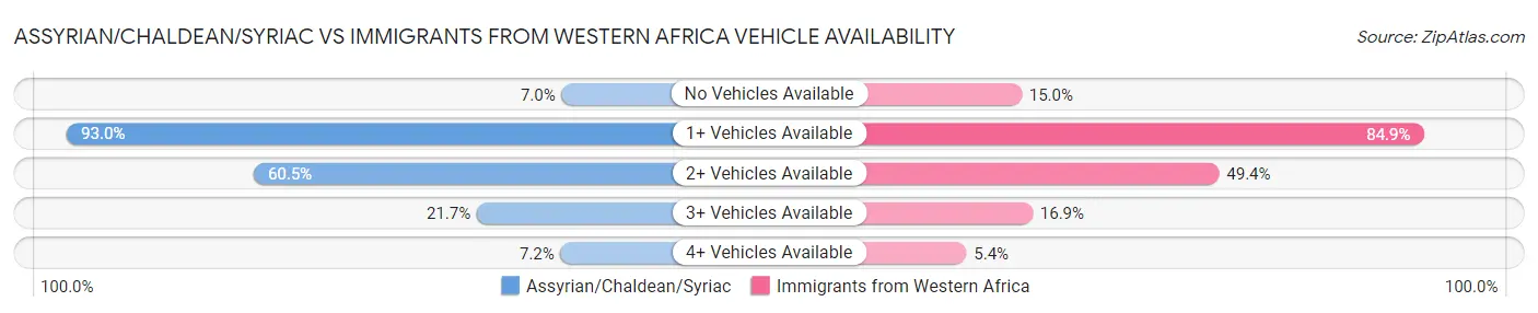 Assyrian/Chaldean/Syriac vs Immigrants from Western Africa Vehicle Availability