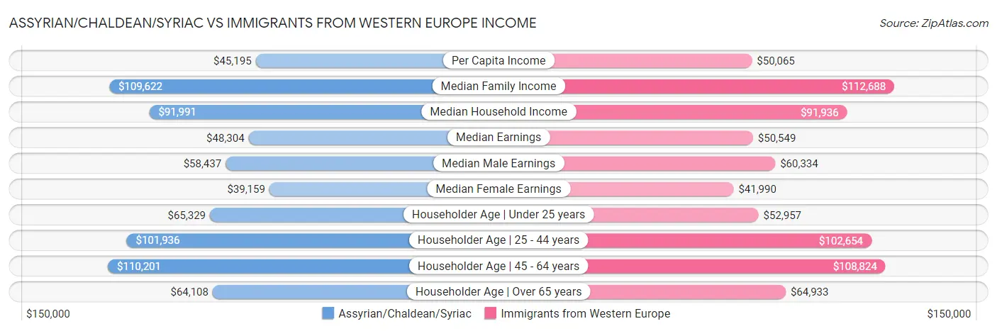 Assyrian/Chaldean/Syriac vs Immigrants from Western Europe Income