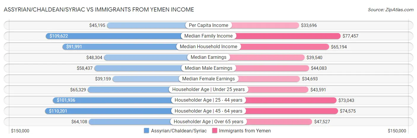 Assyrian/Chaldean/Syriac vs Immigrants from Yemen Income