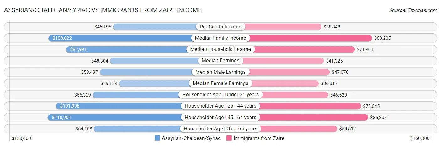 Assyrian/Chaldean/Syriac vs Immigrants from Zaire Income