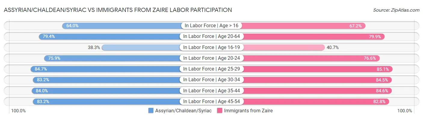 Assyrian/Chaldean/Syriac vs Immigrants from Zaire Labor Participation