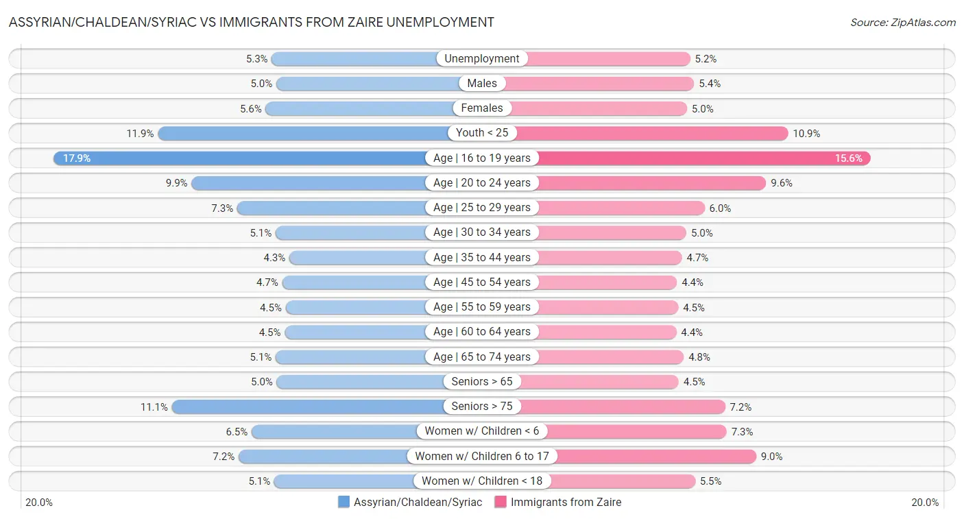 Assyrian/Chaldean/Syriac vs Immigrants from Zaire Unemployment