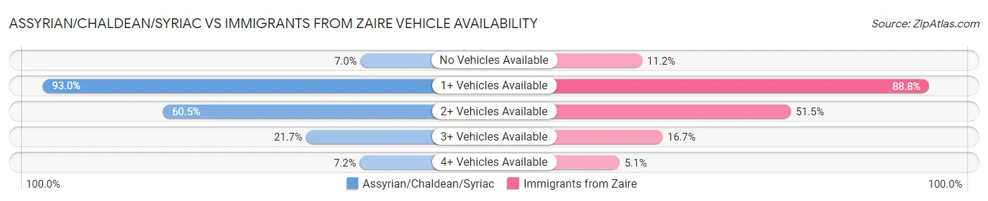 Assyrian/Chaldean/Syriac vs Immigrants from Zaire Vehicle Availability