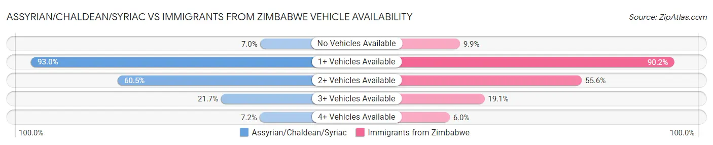 Assyrian/Chaldean/Syriac vs Immigrants from Zimbabwe Vehicle Availability