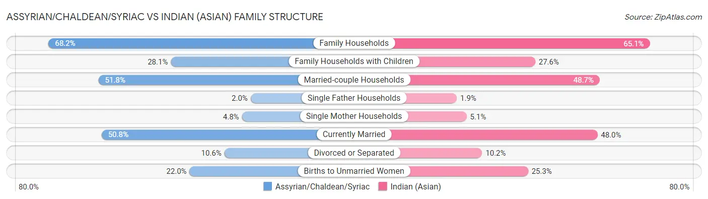 Assyrian/Chaldean/Syriac vs Indian (Asian) Family Structure