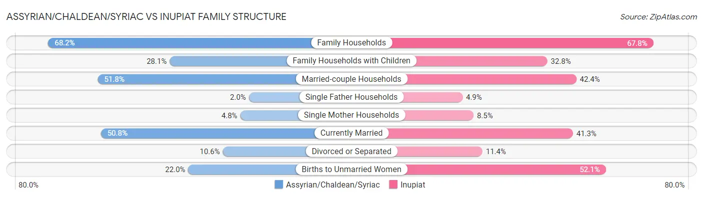 Assyrian/Chaldean/Syriac vs Inupiat Family Structure
