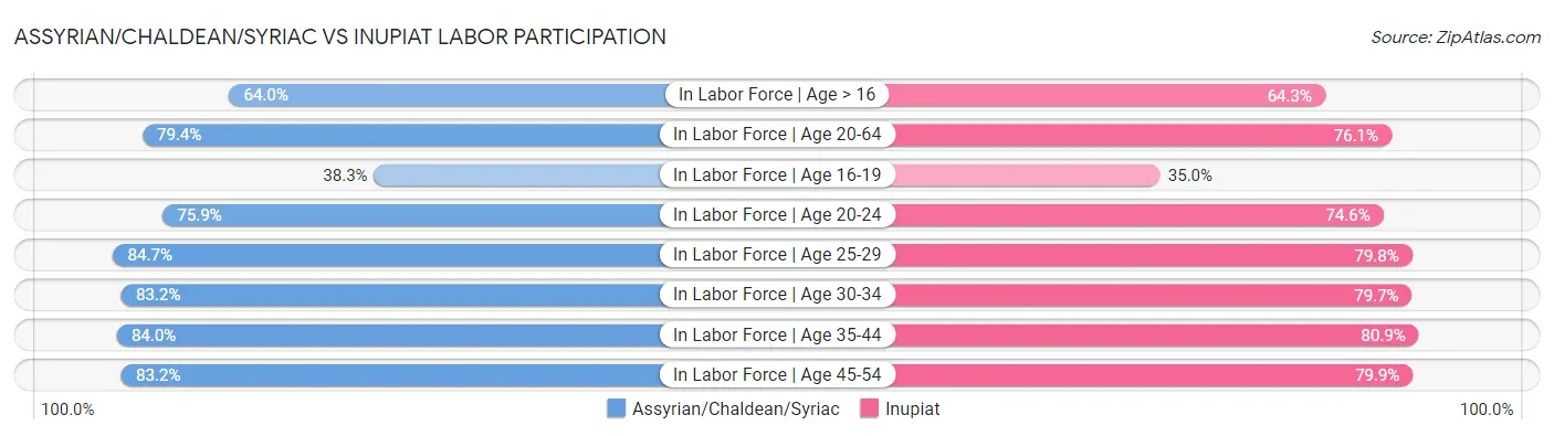 Assyrian/Chaldean/Syriac vs Inupiat Labor Participation