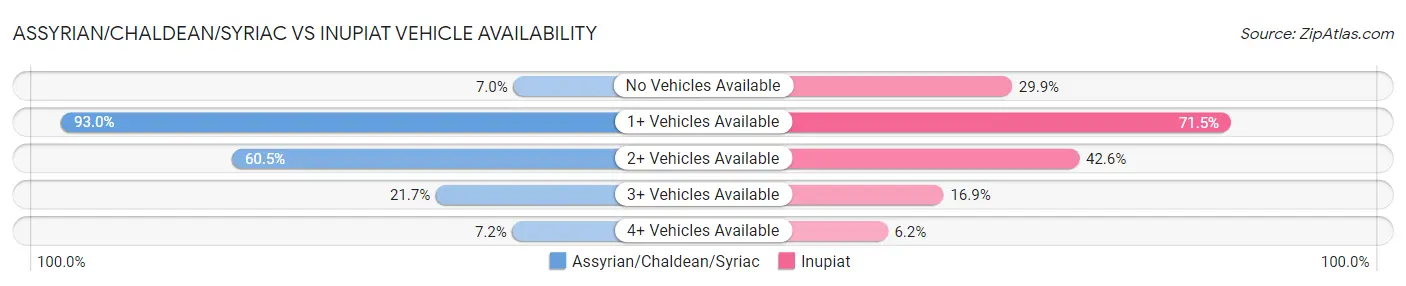 Assyrian/Chaldean/Syriac vs Inupiat Vehicle Availability