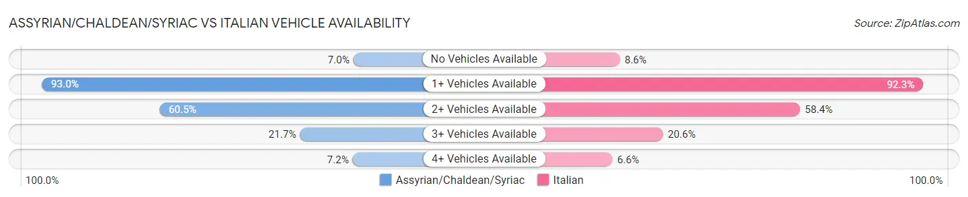 Assyrian/Chaldean/Syriac vs Italian Vehicle Availability