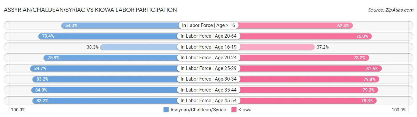 Assyrian/Chaldean/Syriac vs Kiowa Labor Participation