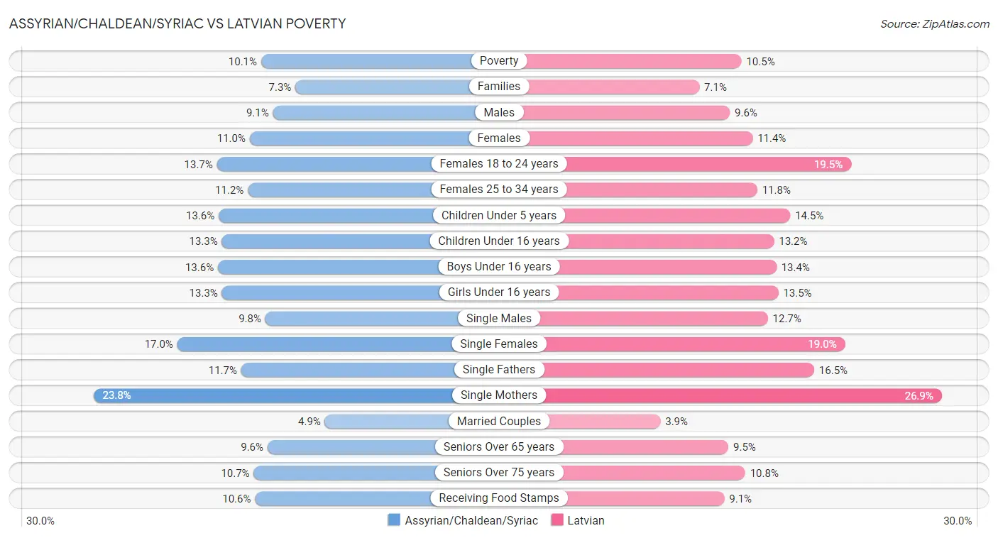 Assyrian/Chaldean/Syriac vs Latvian Poverty
