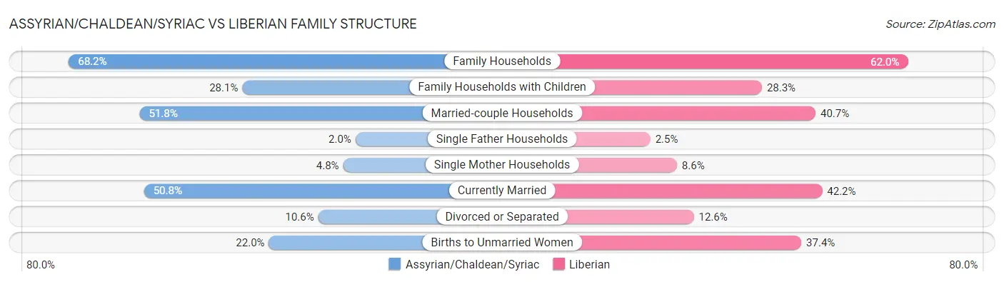 Assyrian/Chaldean/Syriac vs Liberian Family Structure
