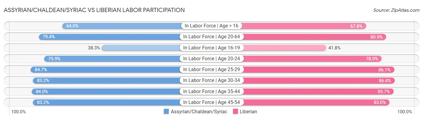 Assyrian/Chaldean/Syriac vs Liberian Labor Participation