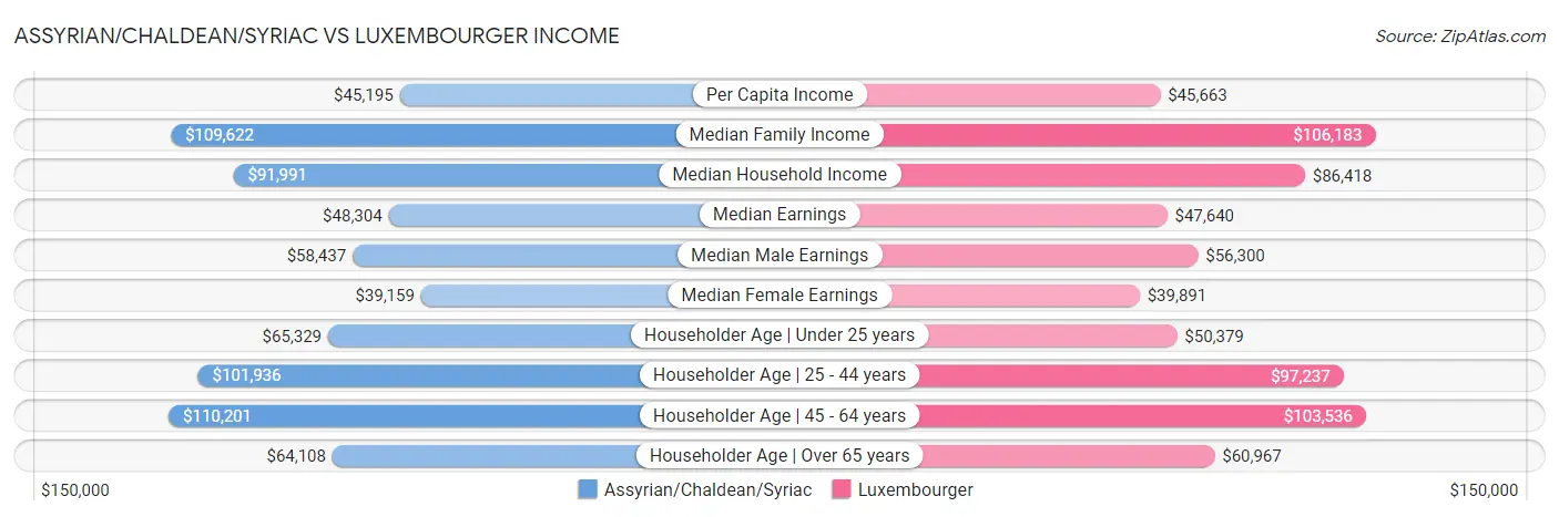 Assyrian/Chaldean/Syriac vs Luxembourger Income