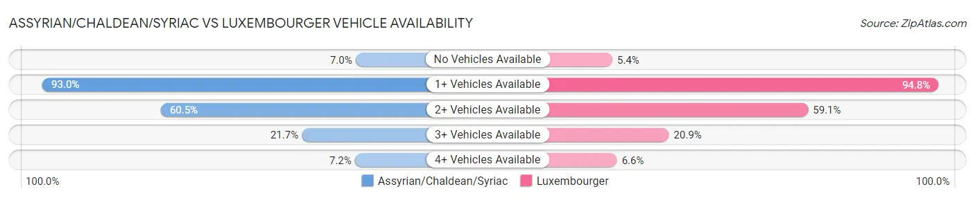 Assyrian/Chaldean/Syriac vs Luxembourger Vehicle Availability