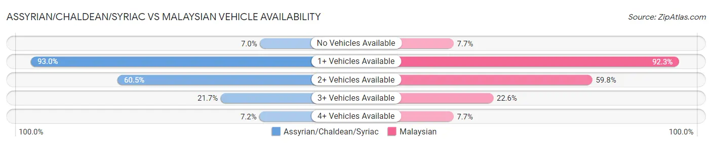 Assyrian/Chaldean/Syriac vs Malaysian Vehicle Availability