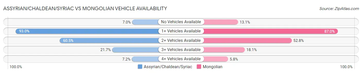 Assyrian/Chaldean/Syriac vs Mongolian Vehicle Availability