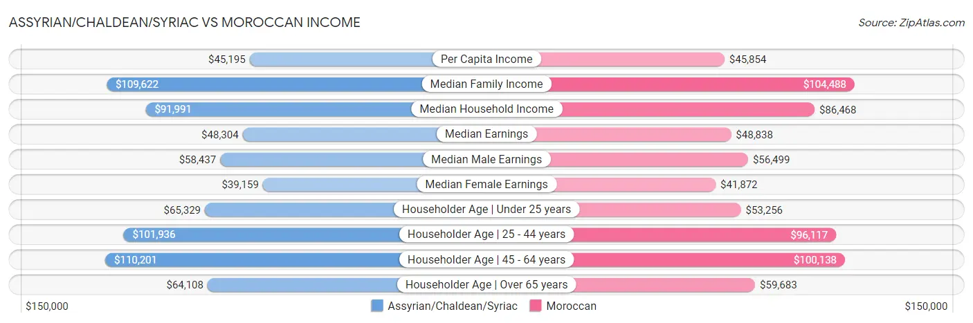 Assyrian/Chaldean/Syriac vs Moroccan Income