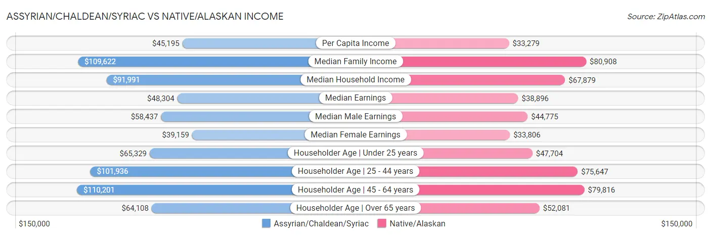 Assyrian/Chaldean/Syriac vs Native/Alaskan Income