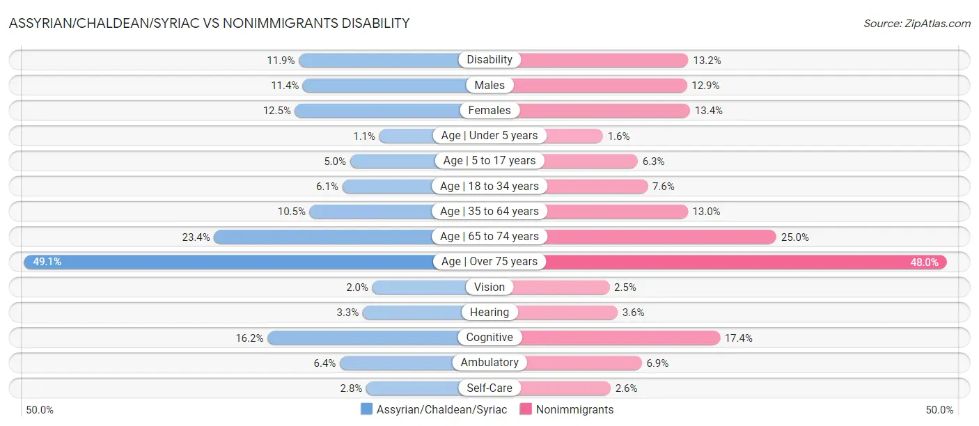 Assyrian/Chaldean/Syriac vs Nonimmigrants Disability