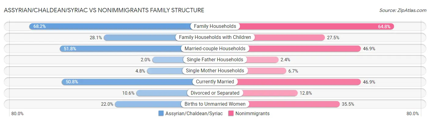 Assyrian/Chaldean/Syriac vs Nonimmigrants Family Structure