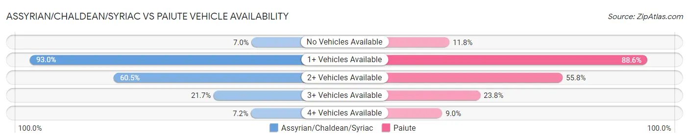 Assyrian/Chaldean/Syriac vs Paiute Vehicle Availability