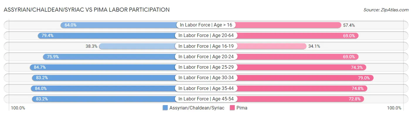 Assyrian/Chaldean/Syriac vs Pima Labor Participation