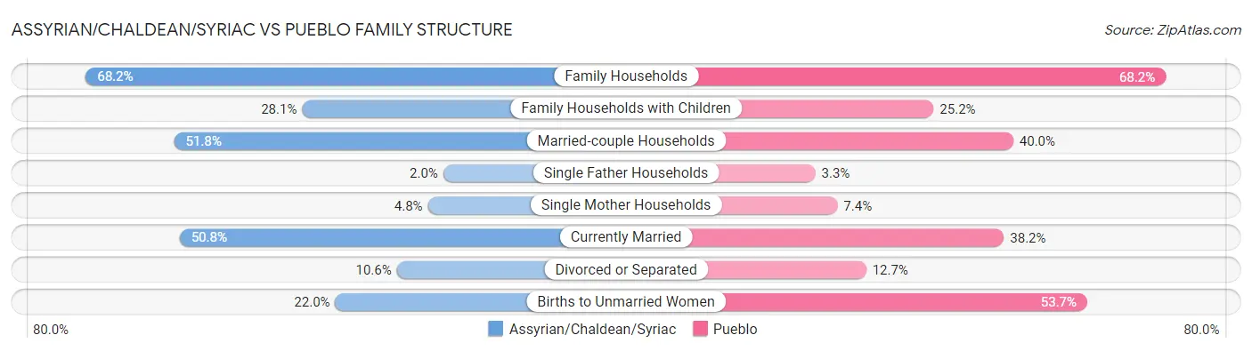 Assyrian/Chaldean/Syriac vs Pueblo Family Structure