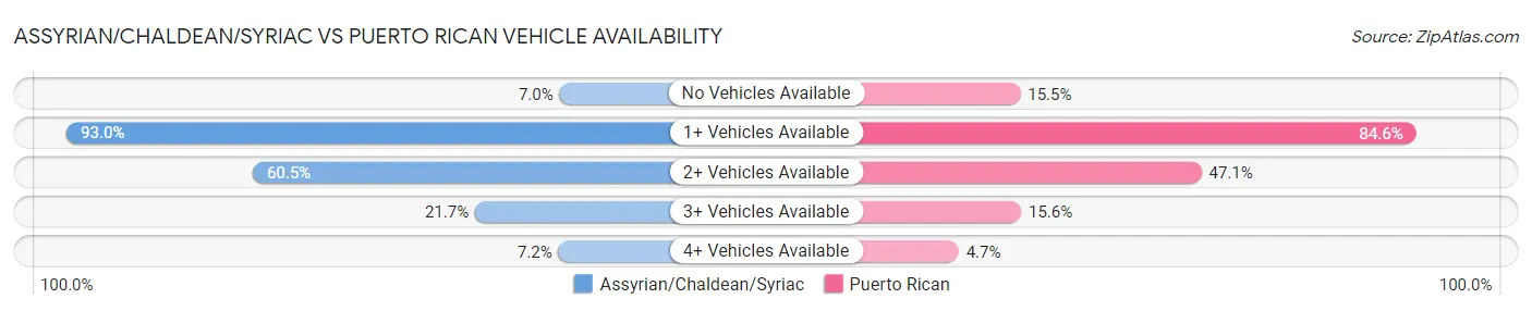 Assyrian/Chaldean/Syriac vs Puerto Rican Vehicle Availability