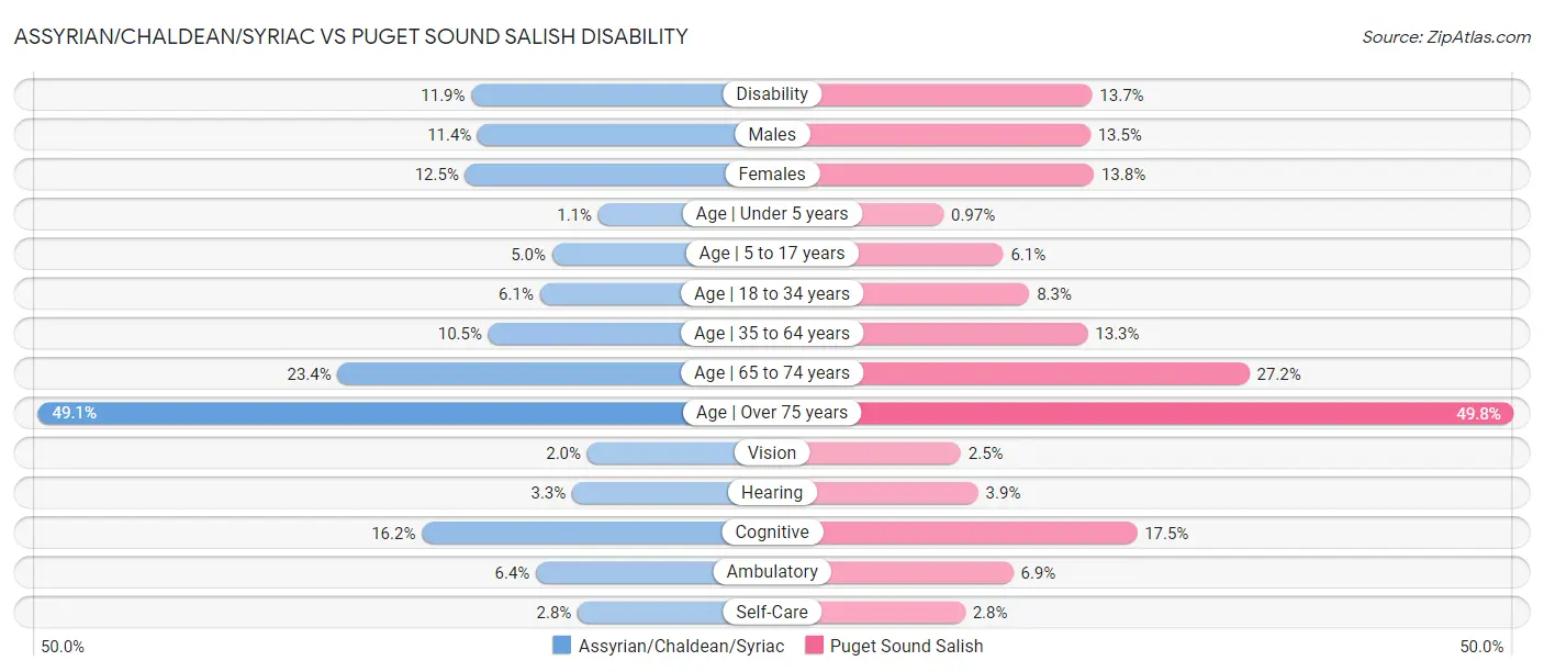 Assyrian/Chaldean/Syriac vs Puget Sound Salish Disability