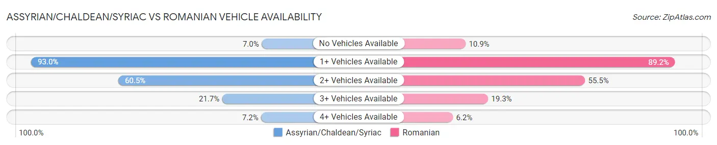 Assyrian/Chaldean/Syriac vs Romanian Vehicle Availability
