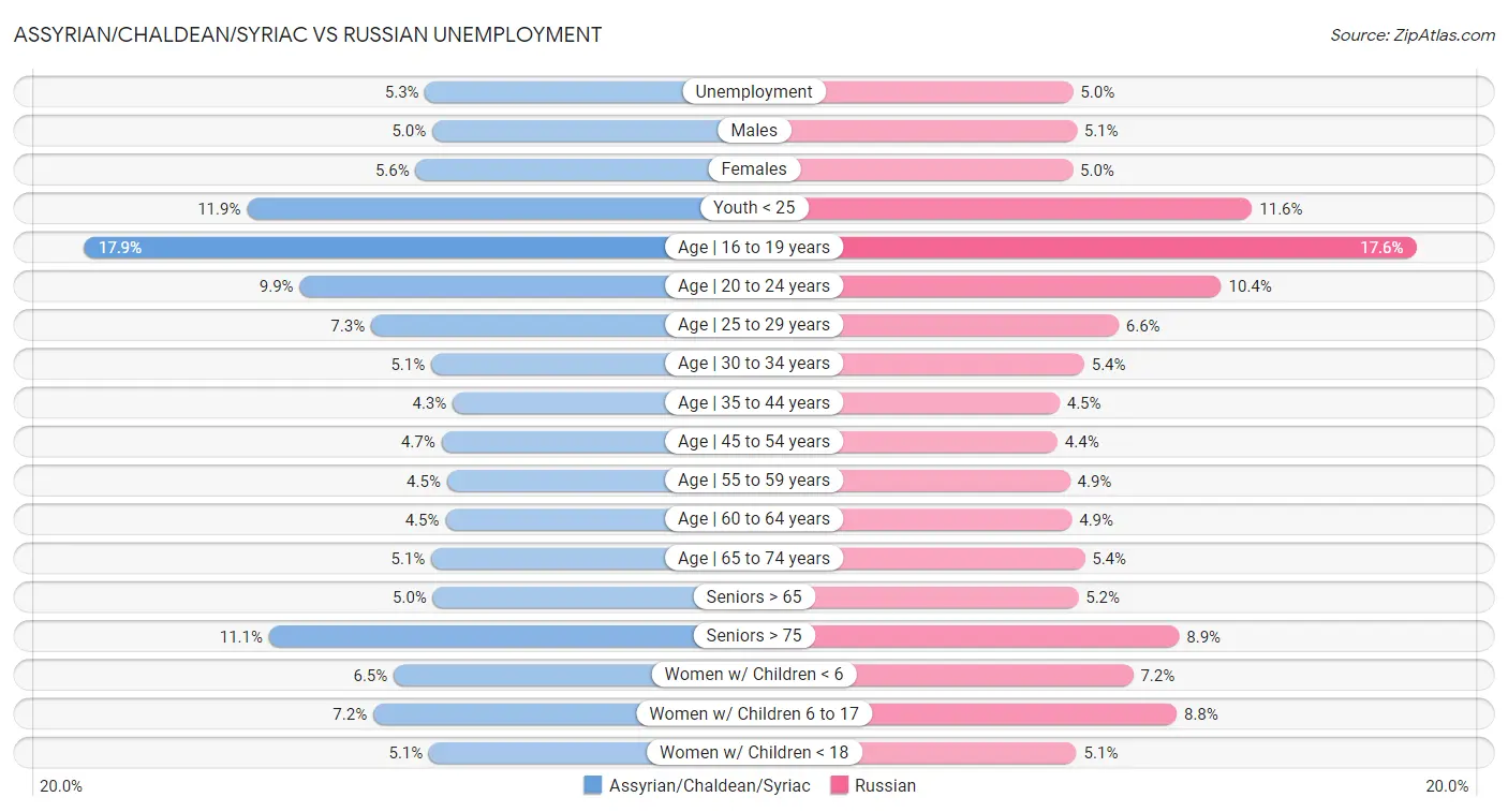 Assyrian/Chaldean/Syriac vs Russian Unemployment