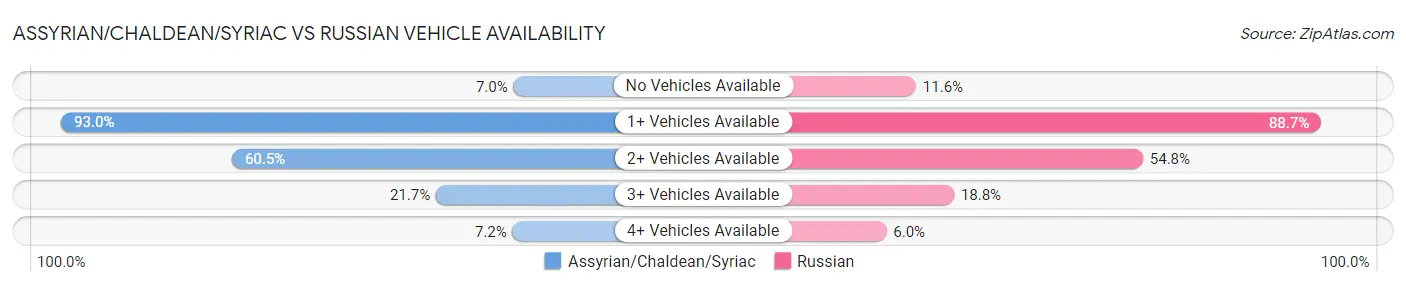 Assyrian/Chaldean/Syriac vs Russian Vehicle Availability