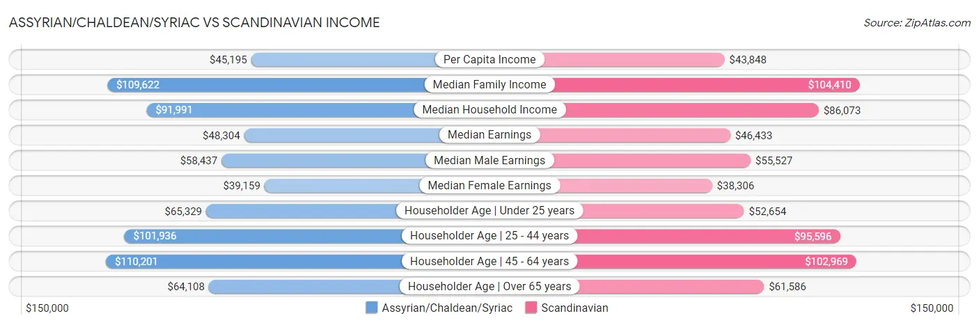 Assyrian/Chaldean/Syriac vs Scandinavian Income
