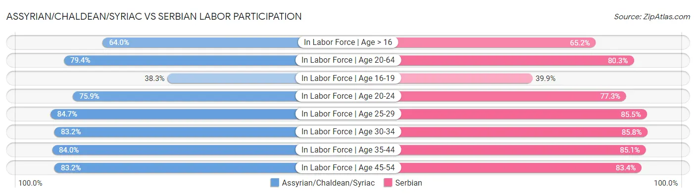 Assyrian/Chaldean/Syriac vs Serbian Labor Participation