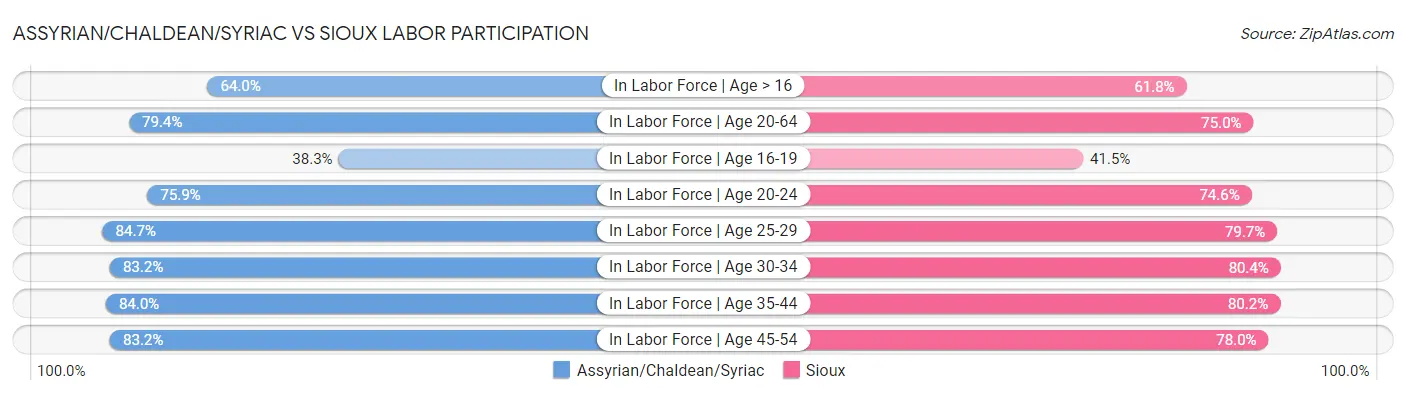 Assyrian/Chaldean/Syriac vs Sioux Labor Participation