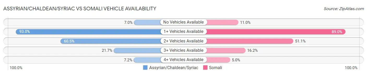 Assyrian/Chaldean/Syriac vs Somali Vehicle Availability