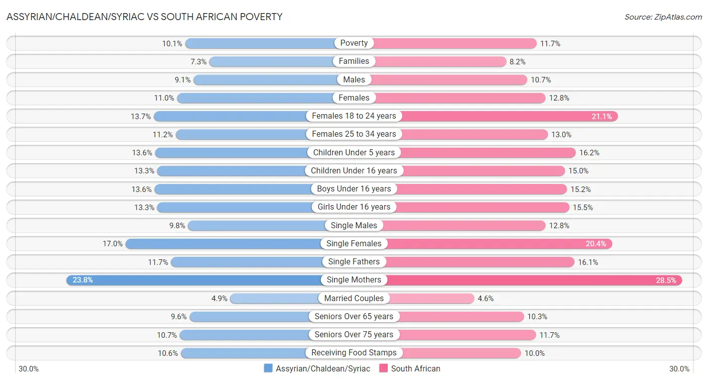 Assyrian/Chaldean/Syriac vs South African Poverty
