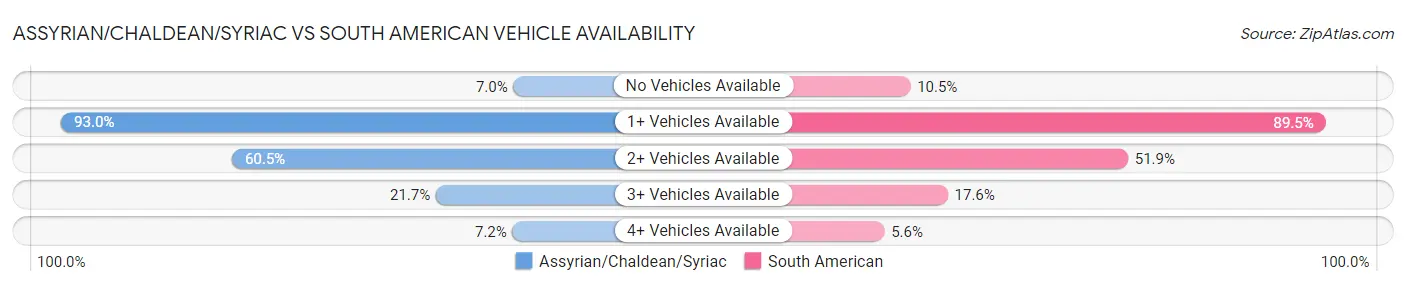 Assyrian/Chaldean/Syriac vs South American Vehicle Availability