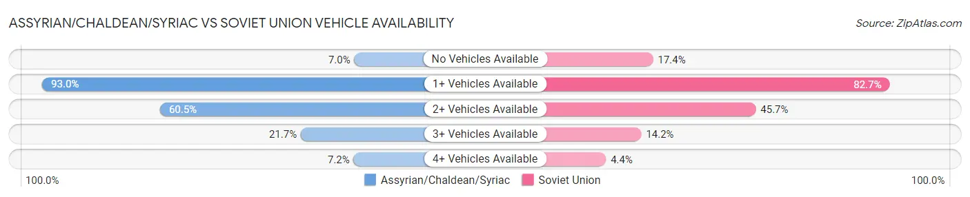 Assyrian/Chaldean/Syriac vs Soviet Union Vehicle Availability