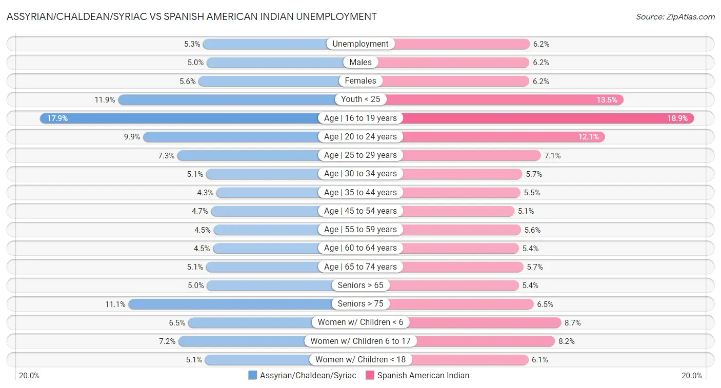 Assyrian/Chaldean/Syriac vs Spanish American Indian Unemployment