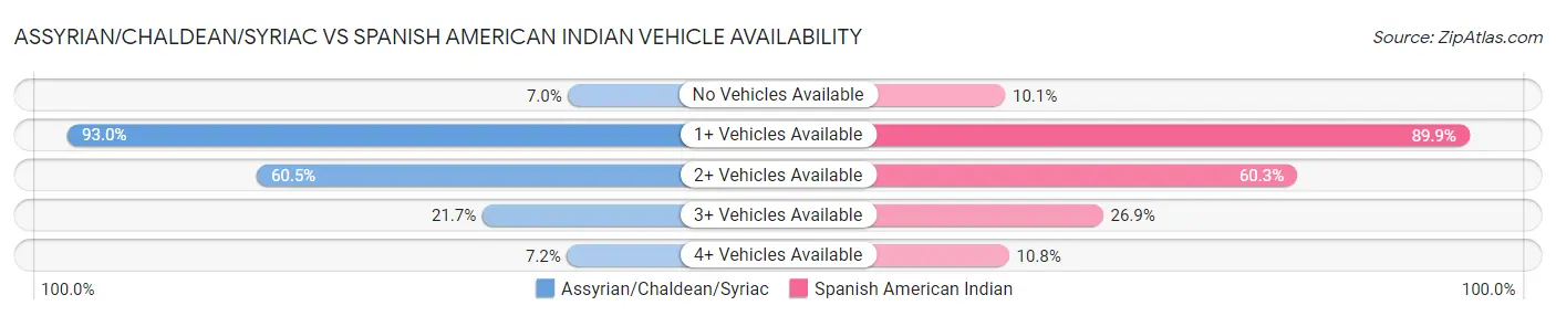 Assyrian/Chaldean/Syriac vs Spanish American Indian Vehicle Availability