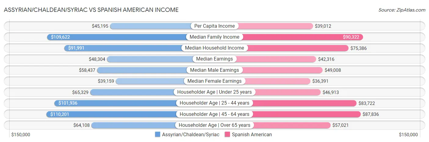 Assyrian/Chaldean/Syriac vs Spanish American Income