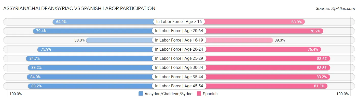 Assyrian/Chaldean/Syriac vs Spanish Labor Participation