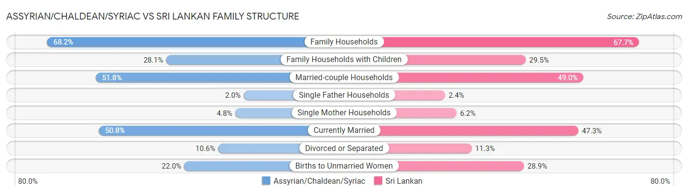 Assyrian/Chaldean/Syriac vs Sri Lankan Family Structure