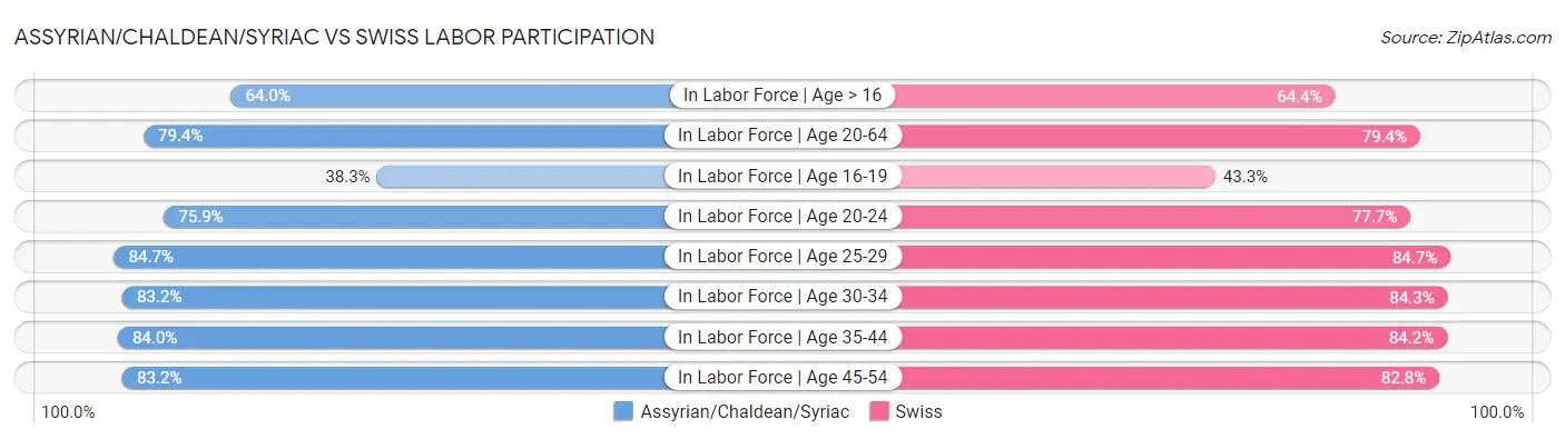 Assyrian/Chaldean/Syriac vs Swiss Labor Participation